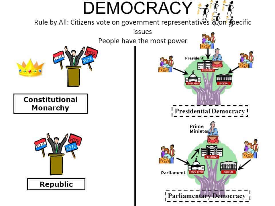 monarki och republik monarki och republik